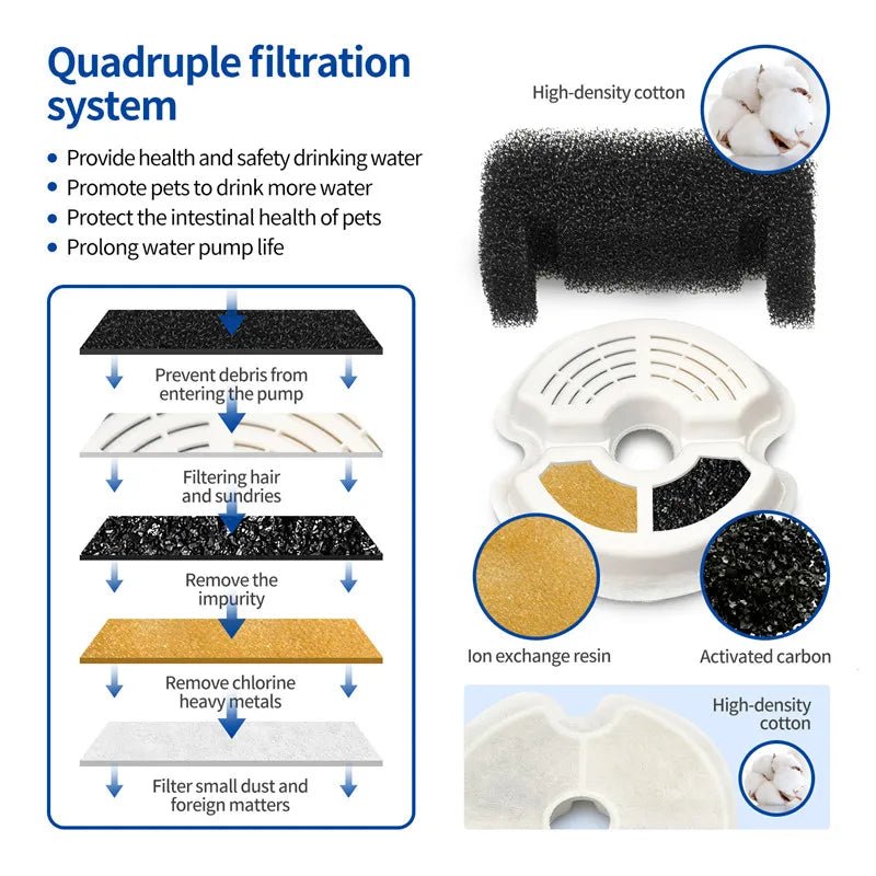 Système de filtration quadruple pour fontaine chat 2L – coton haute densité, résine échangeuse d'ions, charbon actif