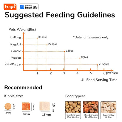 Graphique courbe alimentation distributeur croquettes chat avec suivi portions quotidiennes